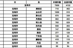 宝鸡市2020商标注册,快看哪个县区商标最多!